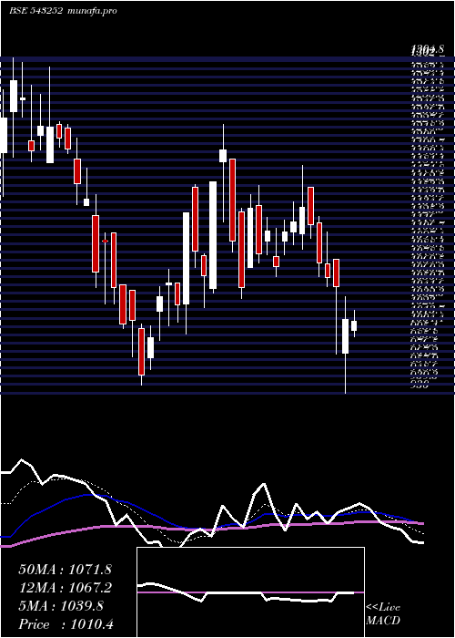  Daily chart Fairchemor