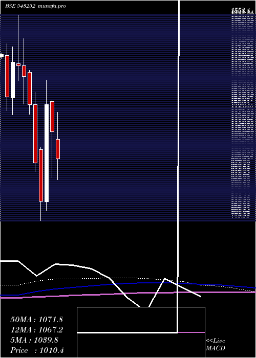  monthly chart Fairchemor