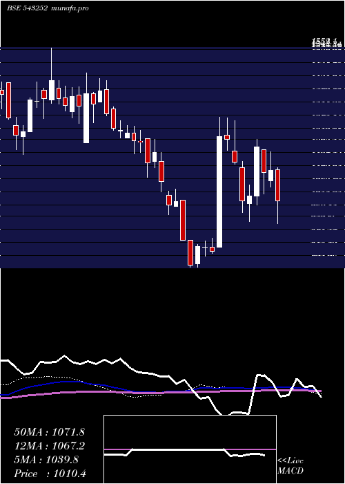  weekly chart Fairchemor