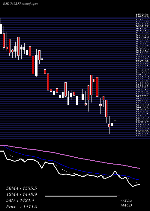  Daily chart Bectorfood