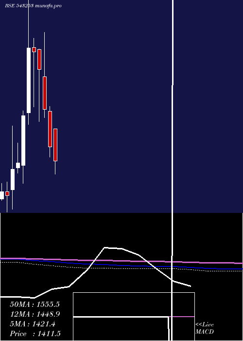  monthly chart Bectorfood