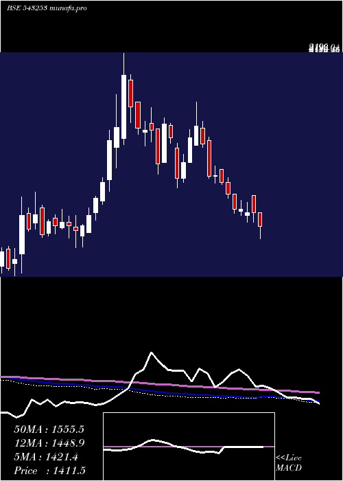  weekly chart Bectorfood