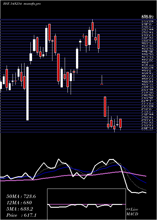  Daily chart Awhcl