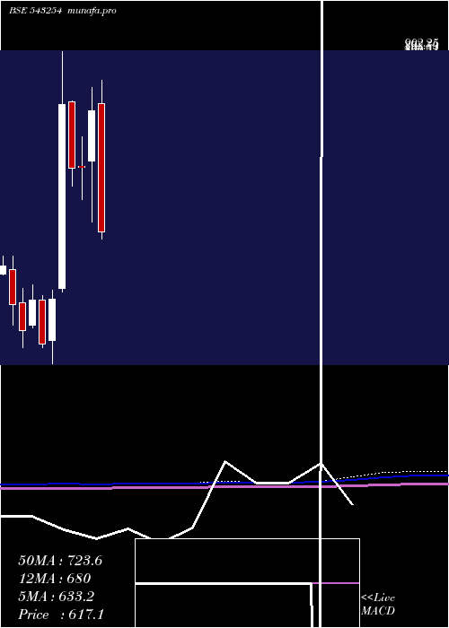  monthly chart Awhcl