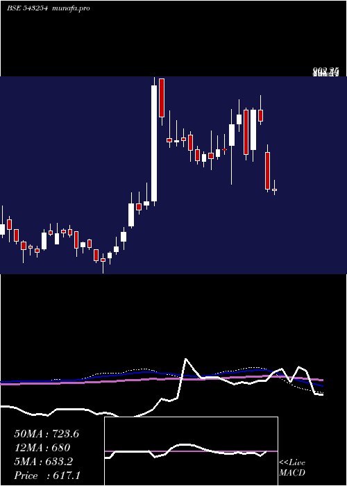  weekly chart Awhcl