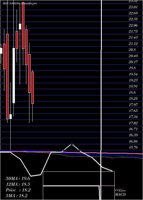  monthly chart Rfll