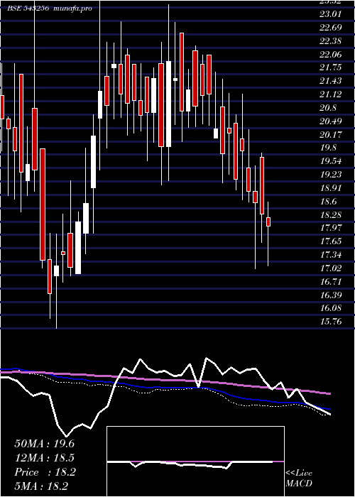  weekly chart Rfll