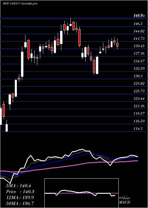 Daily chart Irfc
