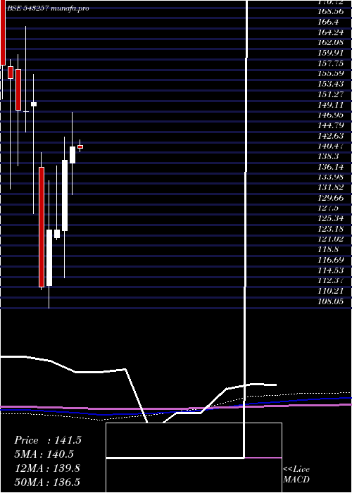 monthly chart Irfc