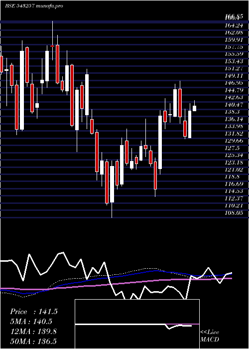  weekly chart Irfc