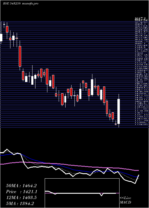  Daily chart Indigopnts