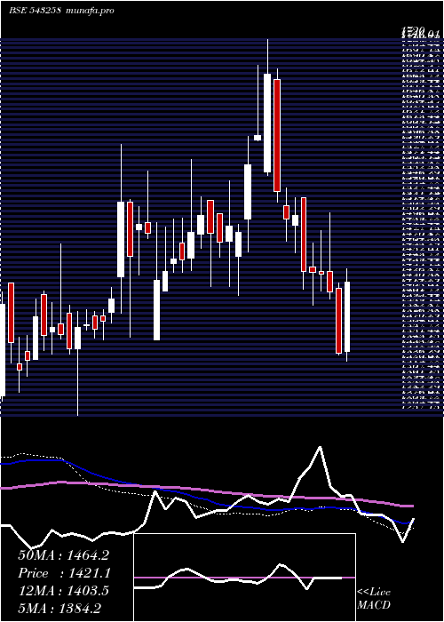  weekly chart Indigopnts