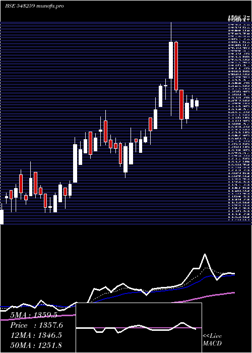 Daily chart Homefirst