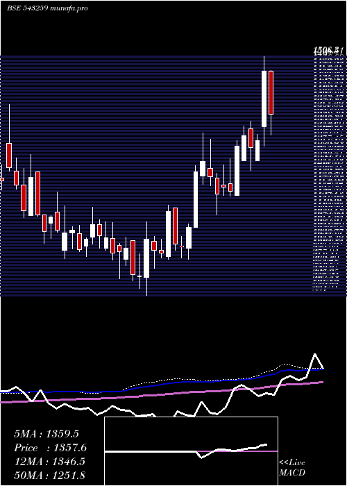 weekly chart Homefirst