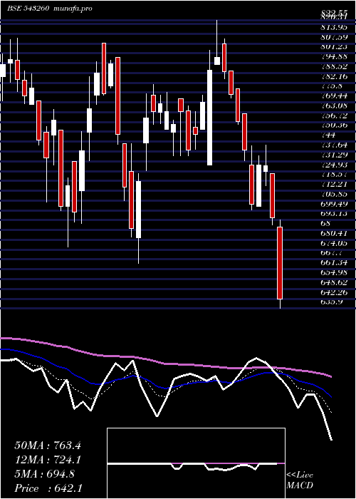  Daily chart Stovekraft