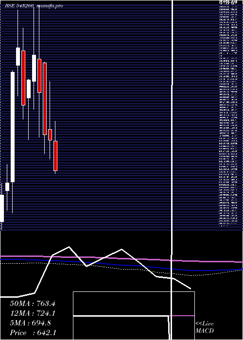  monthly chart Stovekraft