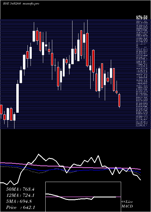  weekly chart Stovekraft