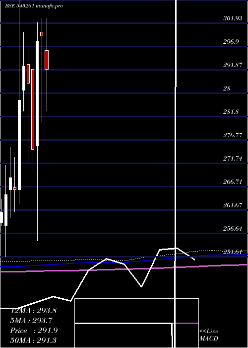  monthly chart Biret