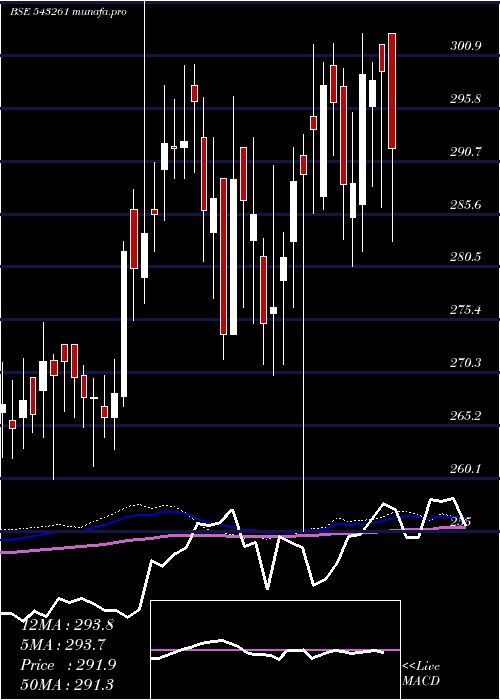  weekly chart Biret