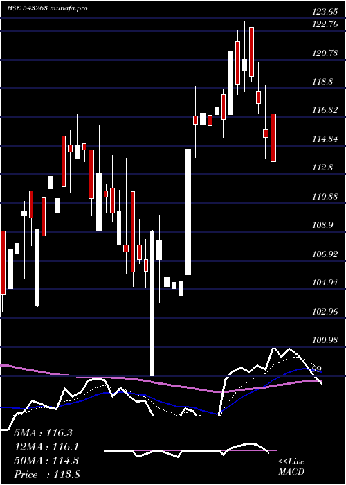  Daily chart Smcglobal