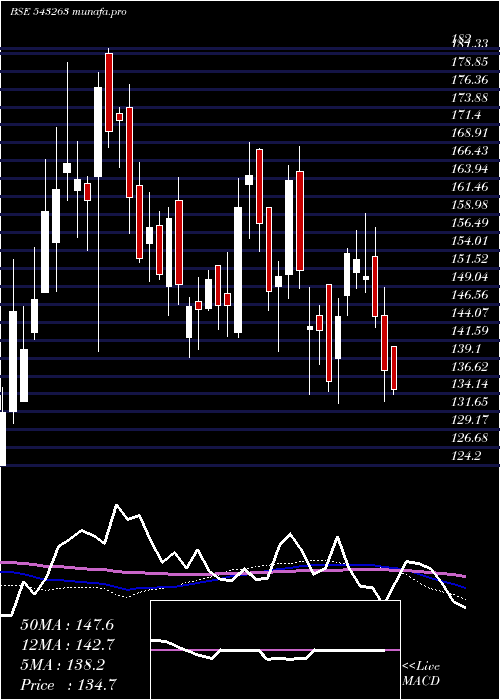  weekly chart Smcglobal