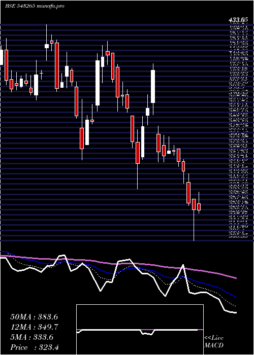  Daily chart Railtel