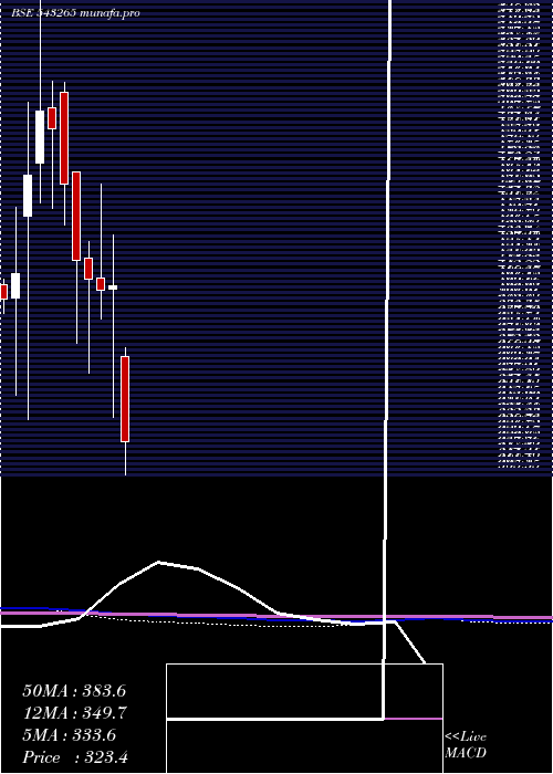  monthly chart Railtel