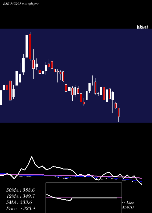  weekly chart Railtel