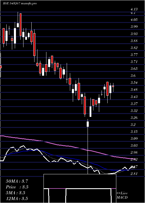 Daily chart Davangere