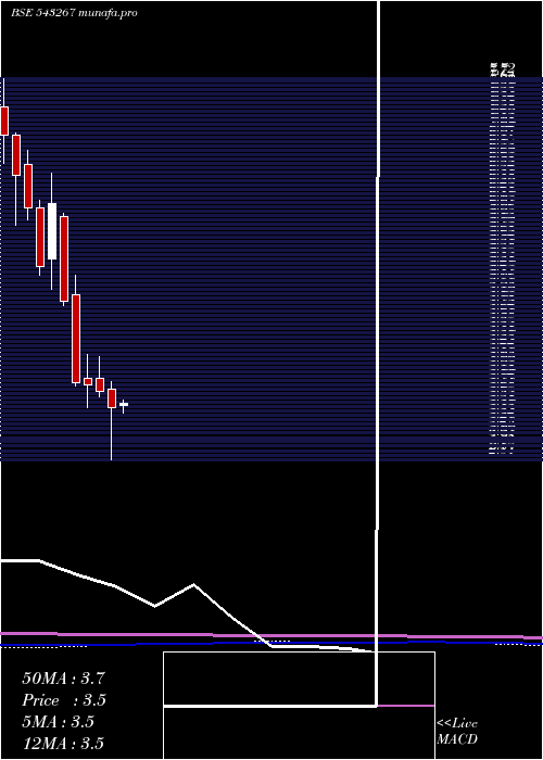 monthly chart Davangere