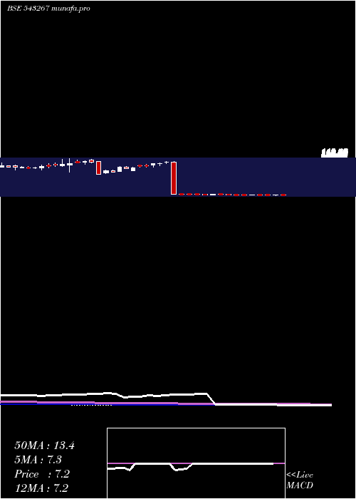  weekly chart Davangere