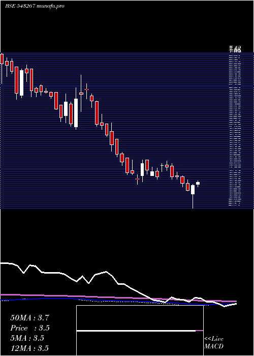 weekly chart Davangere