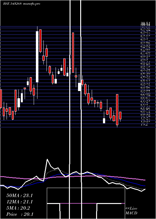 Daily chart Drcsystems