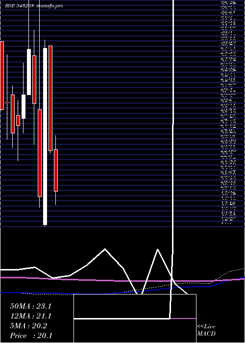monthly chart Drcsystems