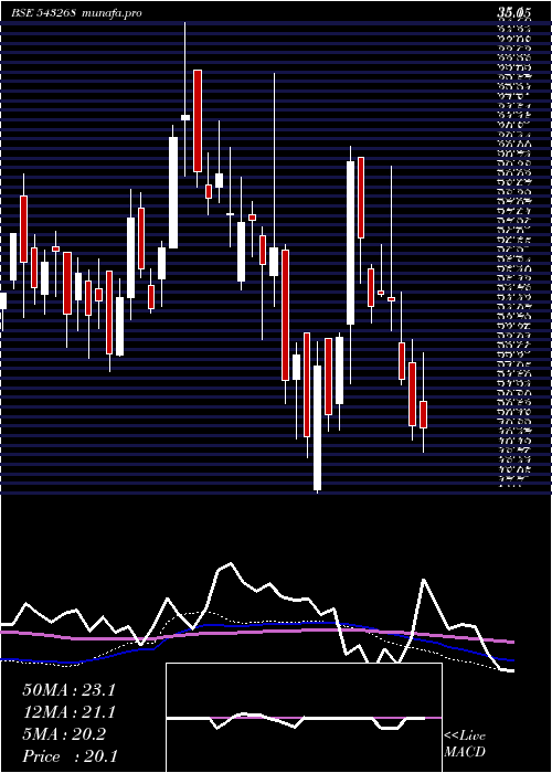 weekly chart Drcsystems