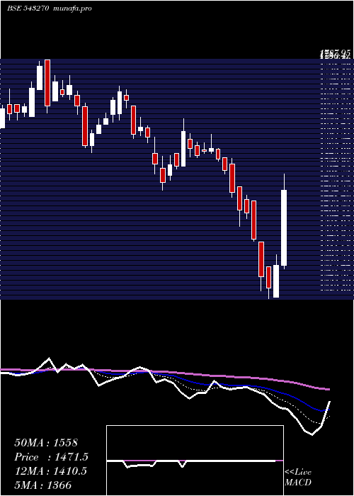  Daily chart Mtartech