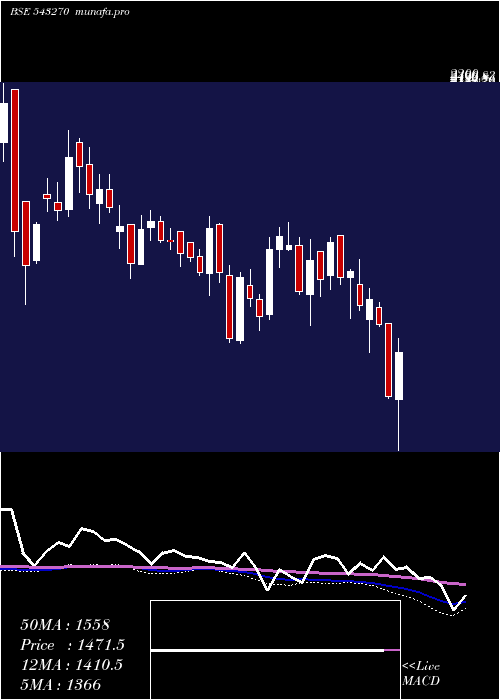  weekly chart Mtartech