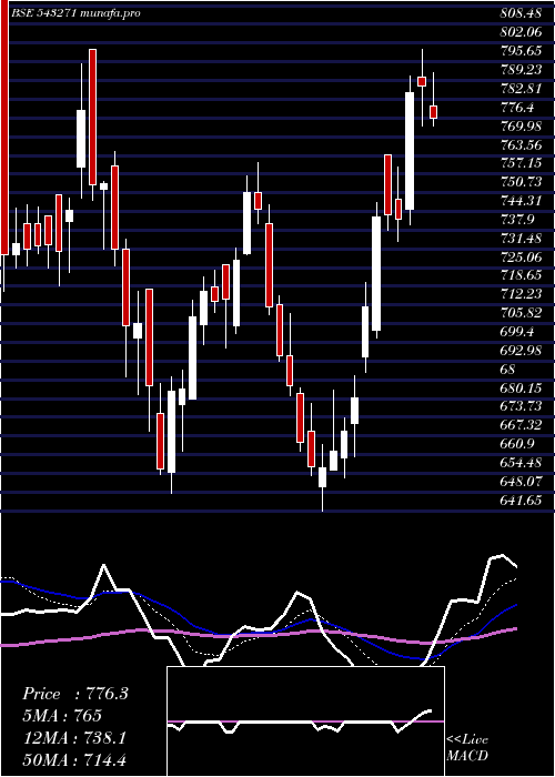  Daily chart Jublingrea