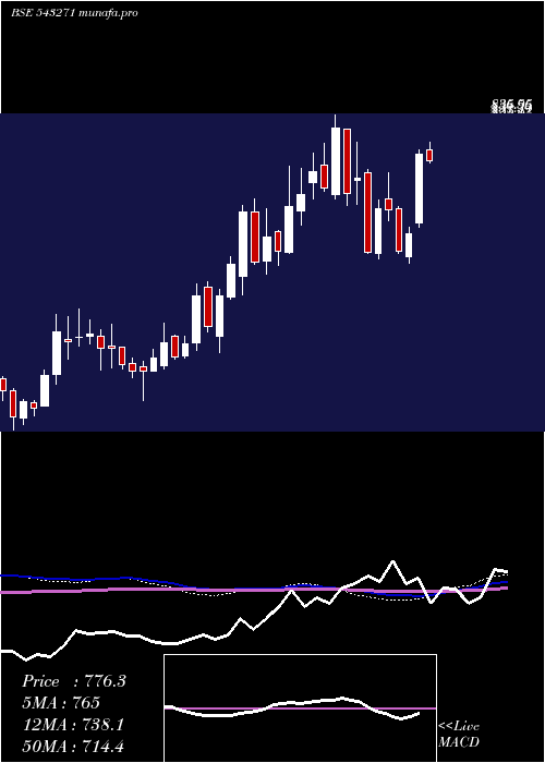  weekly chart Jublingrea