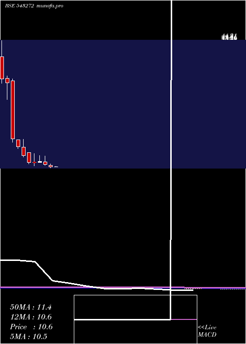  monthly chart Easemytrip