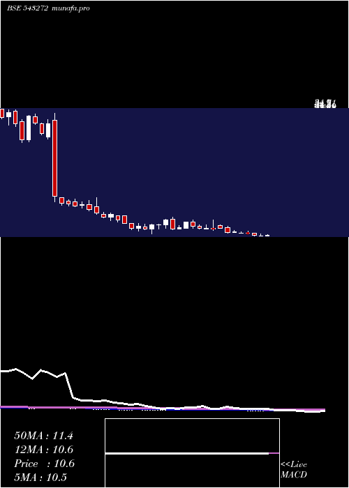 weekly chart Easemytrip