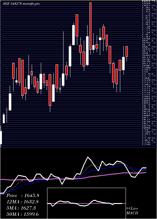 Daily chart Kmew