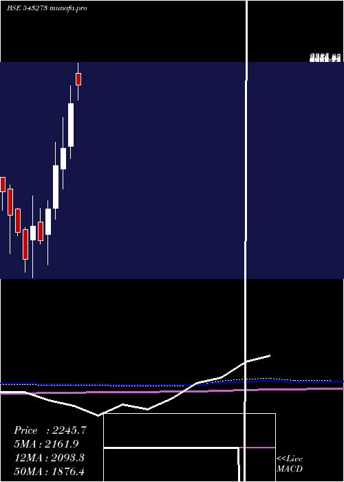  monthly chart Kmew