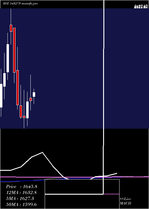 monthly chart Kmew