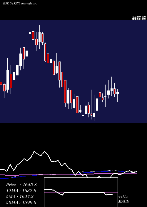 weekly chart Kmew