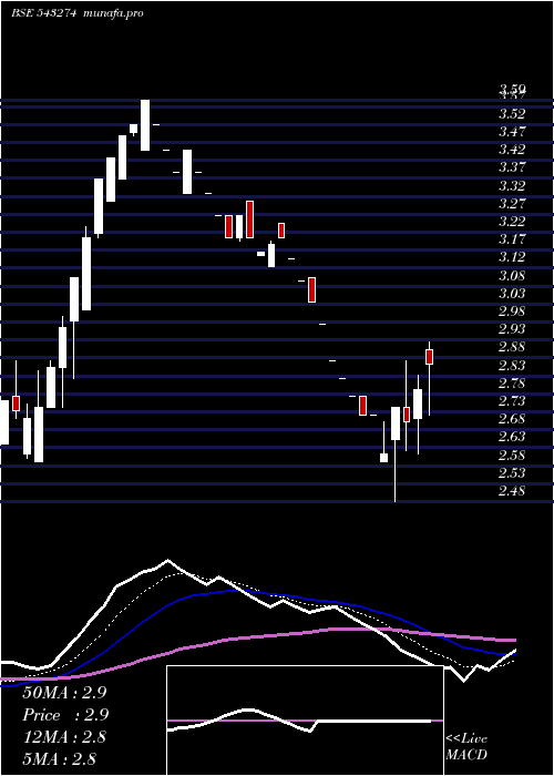 Daily chart Rtl