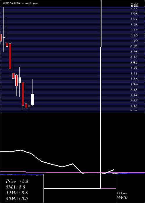  monthly chart Rtl