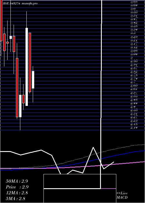 monthly chart Rtl
