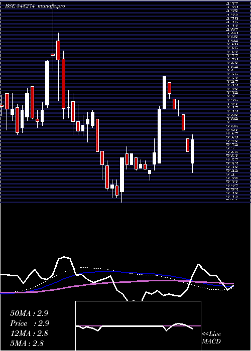 weekly chart Rtl