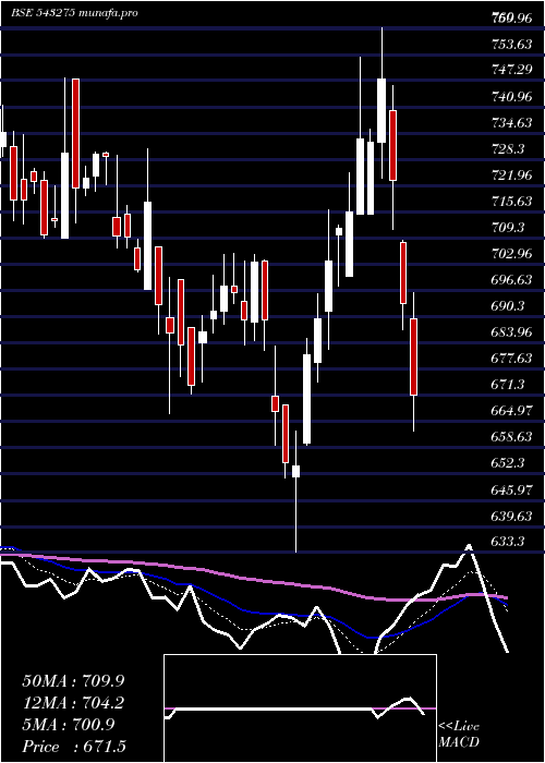  Daily chart Anuras